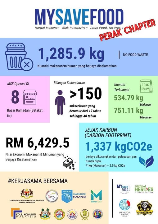 Read more about the article Impak MysaveFood @ Ramadhan 2025 at Perak
